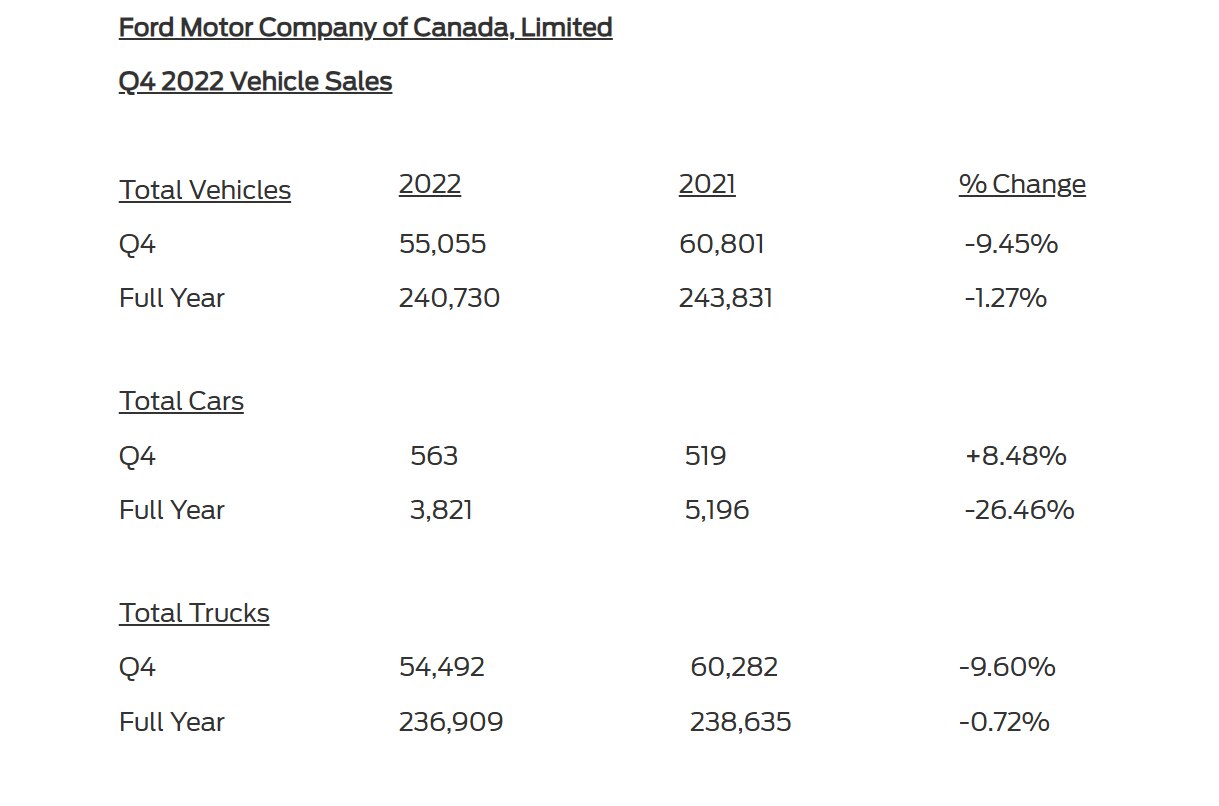 Q42022 Sales Chart