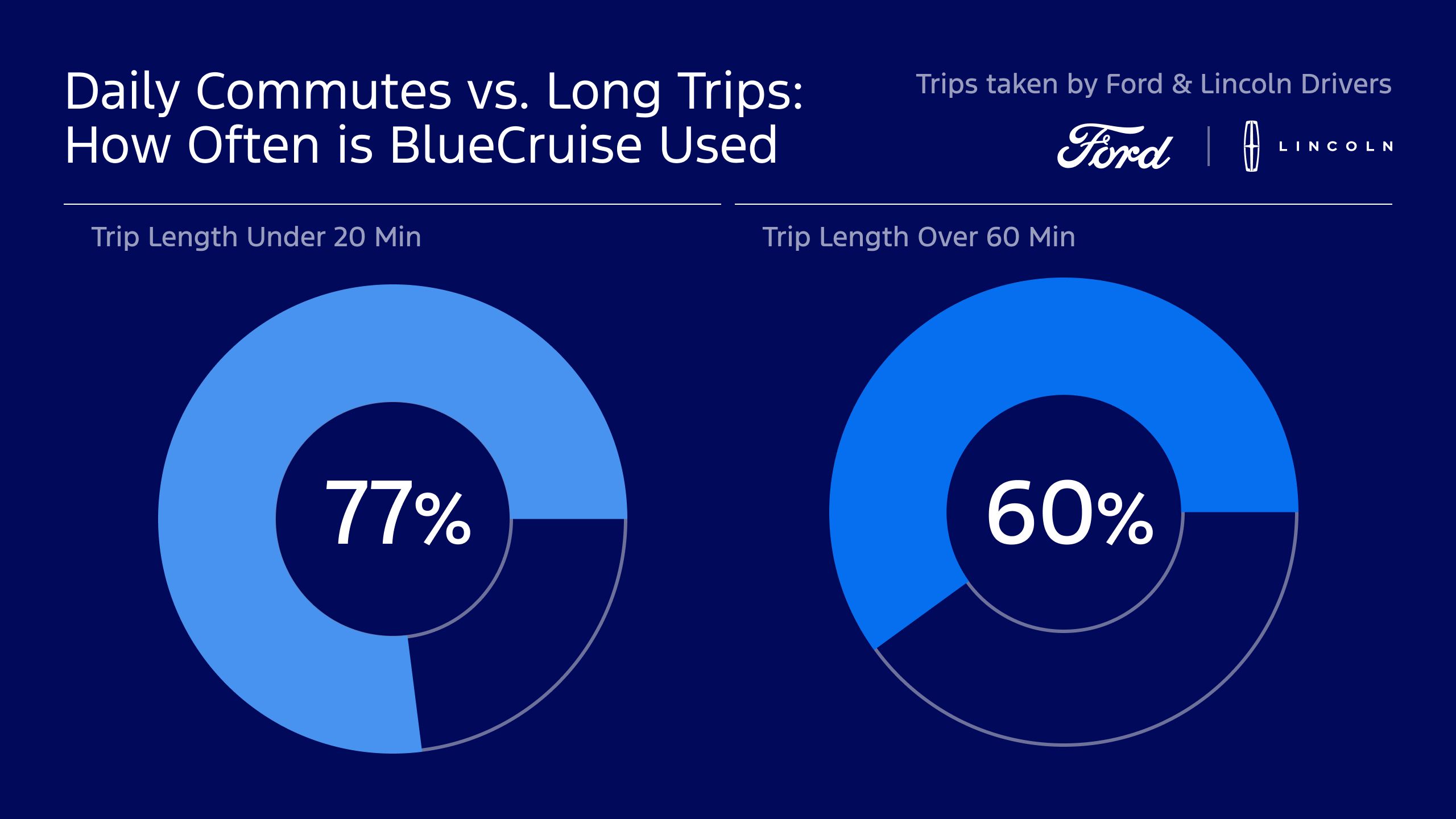 Red, White, And BlueCruise: U.S. Hands-Free Highway Driving Trends