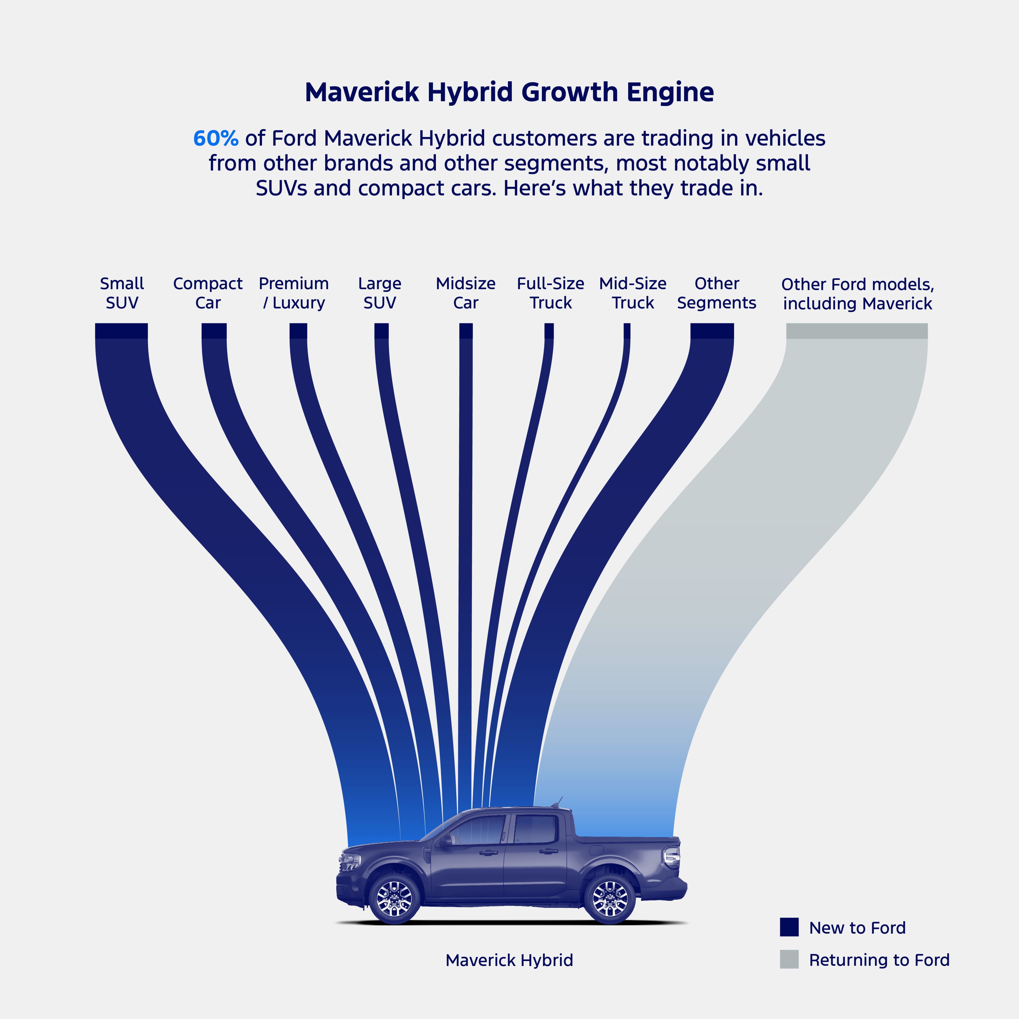 Hybrid Meets All-Wheel Drive on New Tech-Packed 2025 Ford Maverick