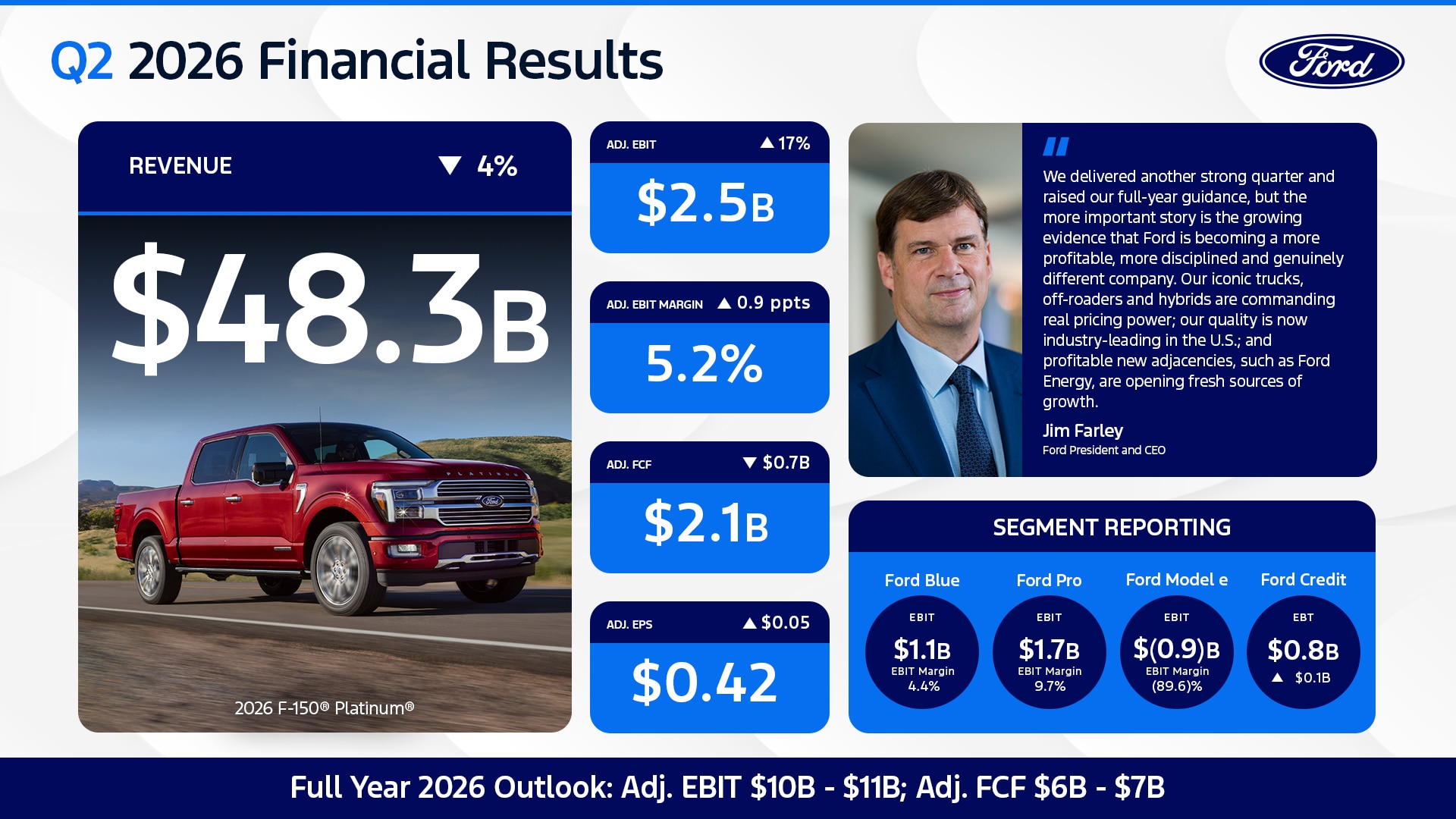 The big picture story this quarter is simple: Our Ford+ plan is delivering, our industrial execution continues to strengthen, and our core underlying business delivered a strong quarter.