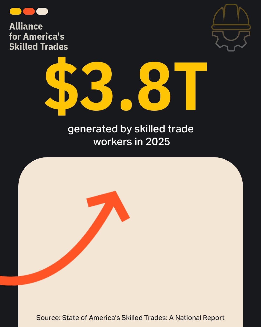 The State of America's Skilled Trades: A National Report examines 124 skilled trades occupations in all 50 states to identify where workers are needed and whether training is keeping pace.