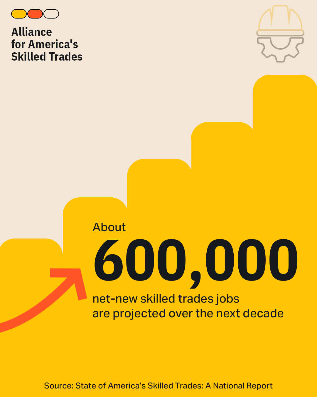 The State of America's Skilled Trades: A National Report examines 124 skilled trades occupations in all 50 states to identify where workers are needed and whether training is keeping pace.