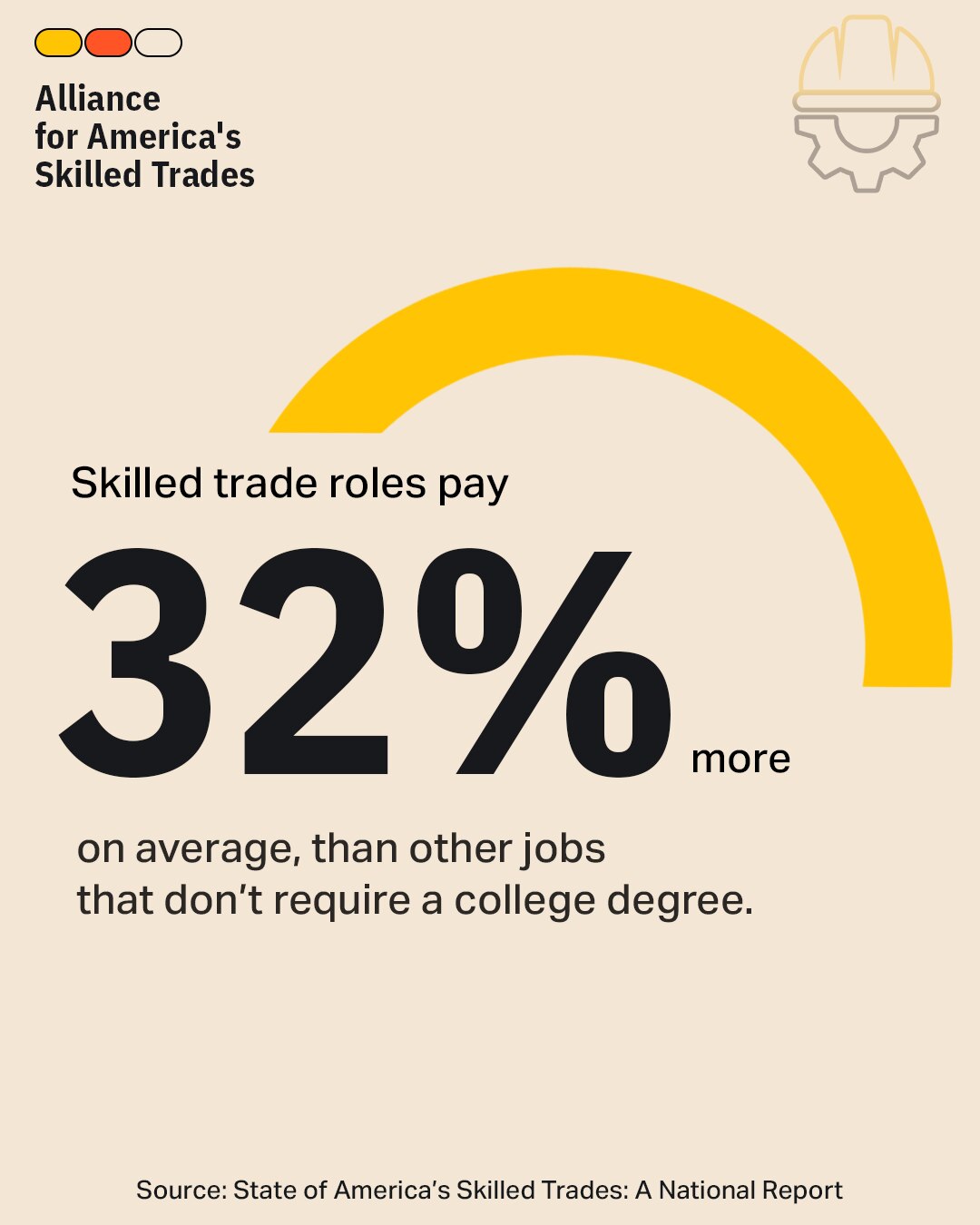 The State of America's Skilled Trades: A National Report examines 124 skilled trades occupations in all 50 states to identify where workers are needed and whether training is keeping pace.
