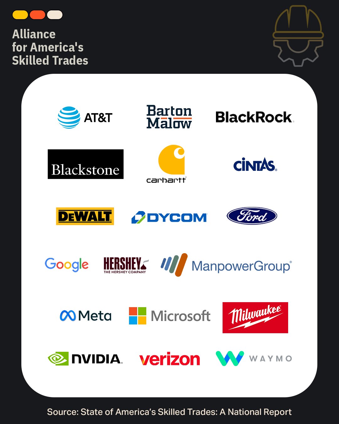 The State of America's Skilled Trades: A National Report examines 124 skilled trades occupations in all 50 states to identify where workers are needed and whether training is keeping pace.
