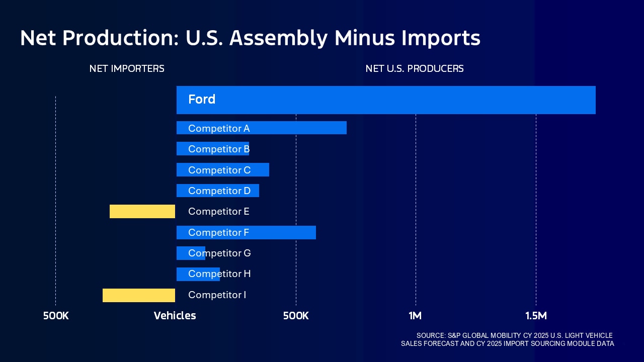 Infographic: Net Production