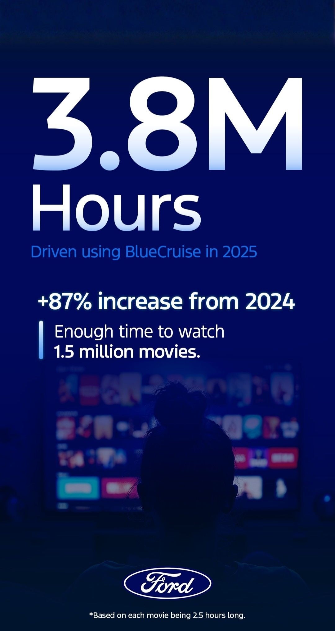 At Ford, we're seeing the demand for hands-free highway driving technology firsthand. 