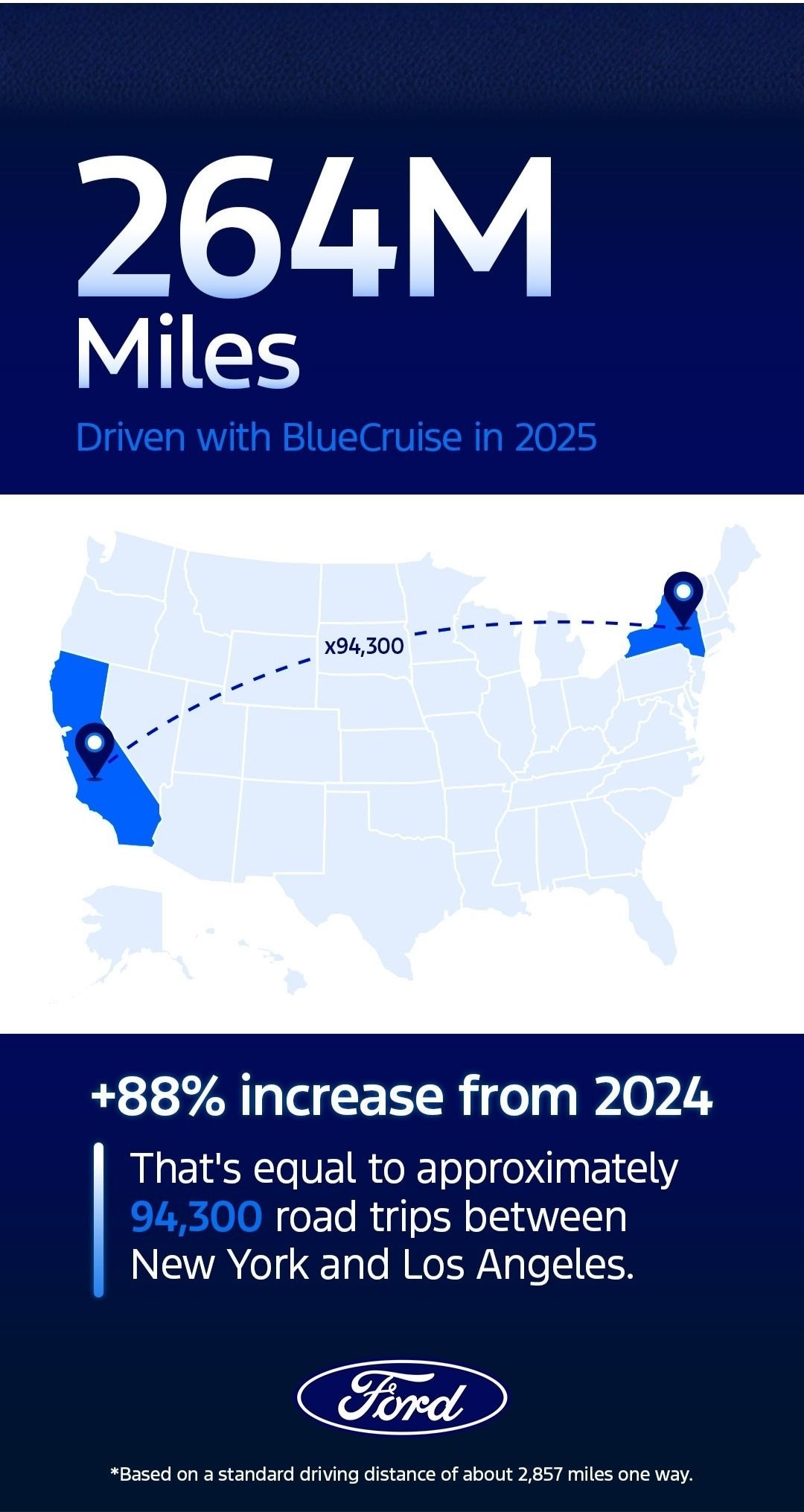 At Ford, we're seeing the demand for hands-free highway driving technology firsthand. 