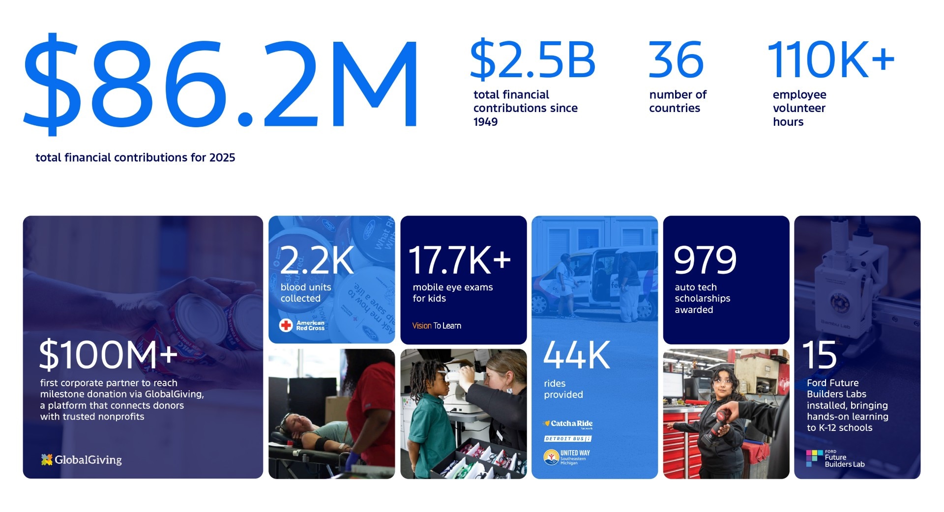 In 2025, Ford Philanthropy leaned into our mission to help move people forward and upward like never before.