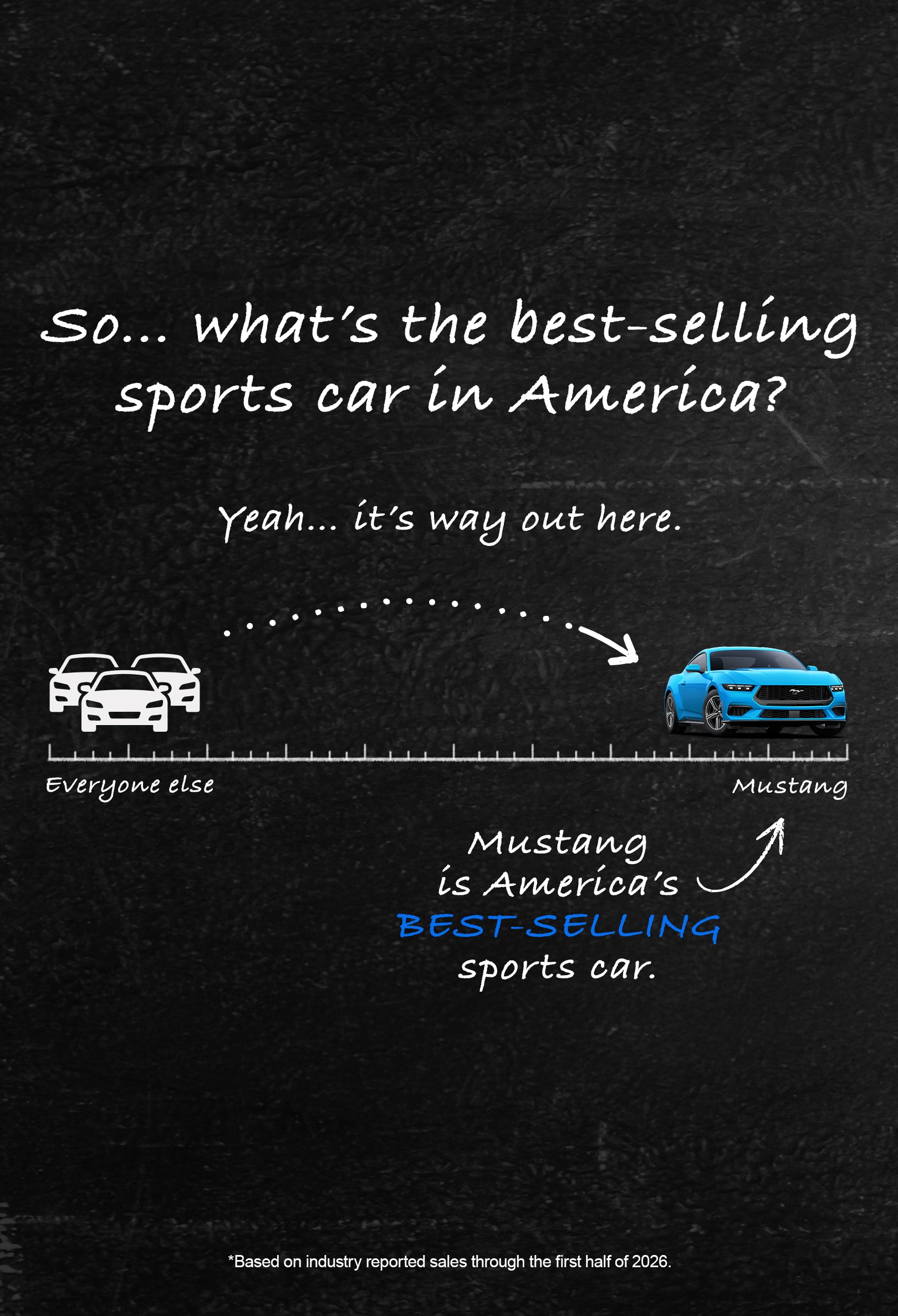 Mustang 2026 first-half sales based on industry reported sales through the first half of 2026.