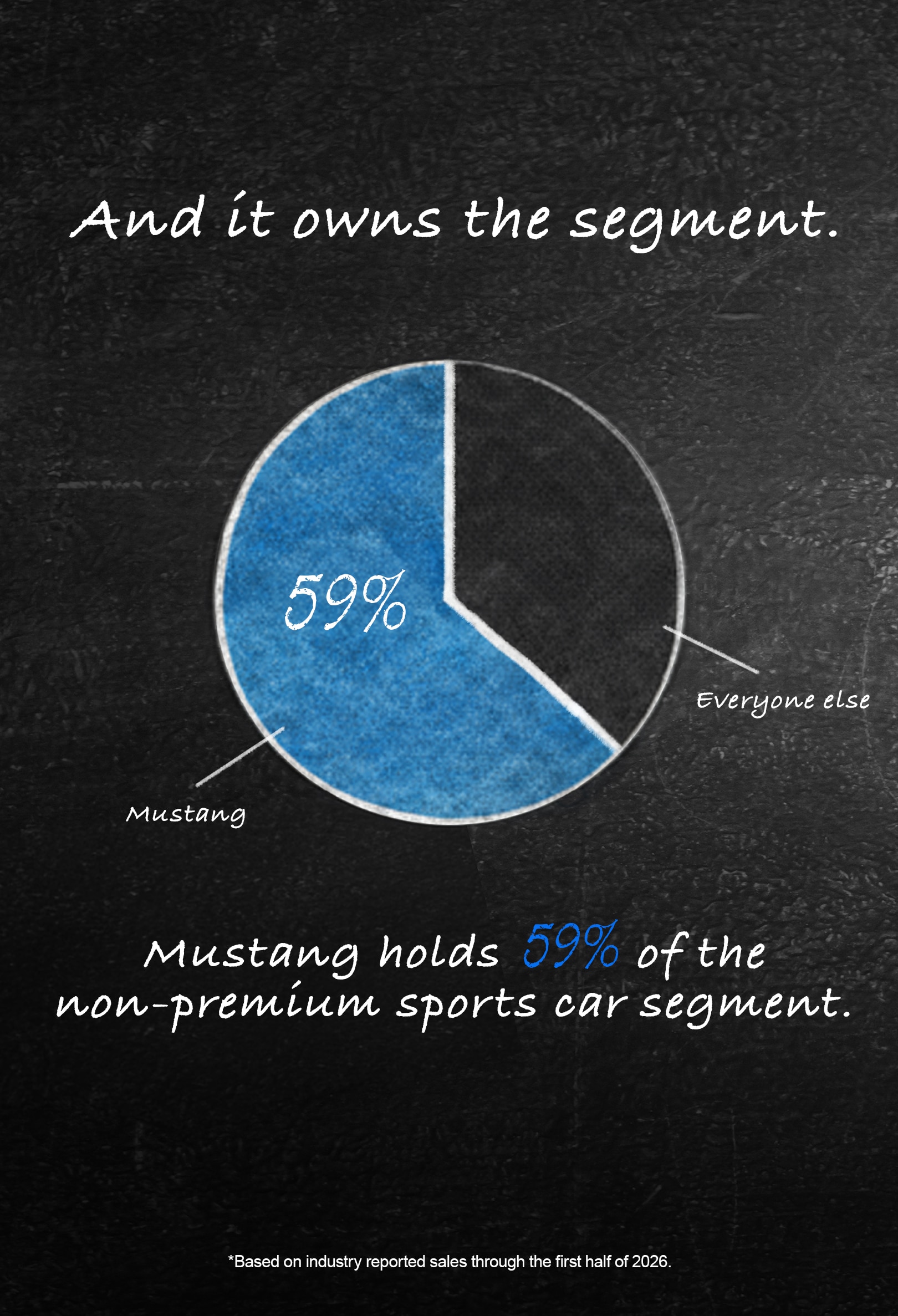 Mustang 2026 first-half sales based on industry reported sales through the first half of 2026.