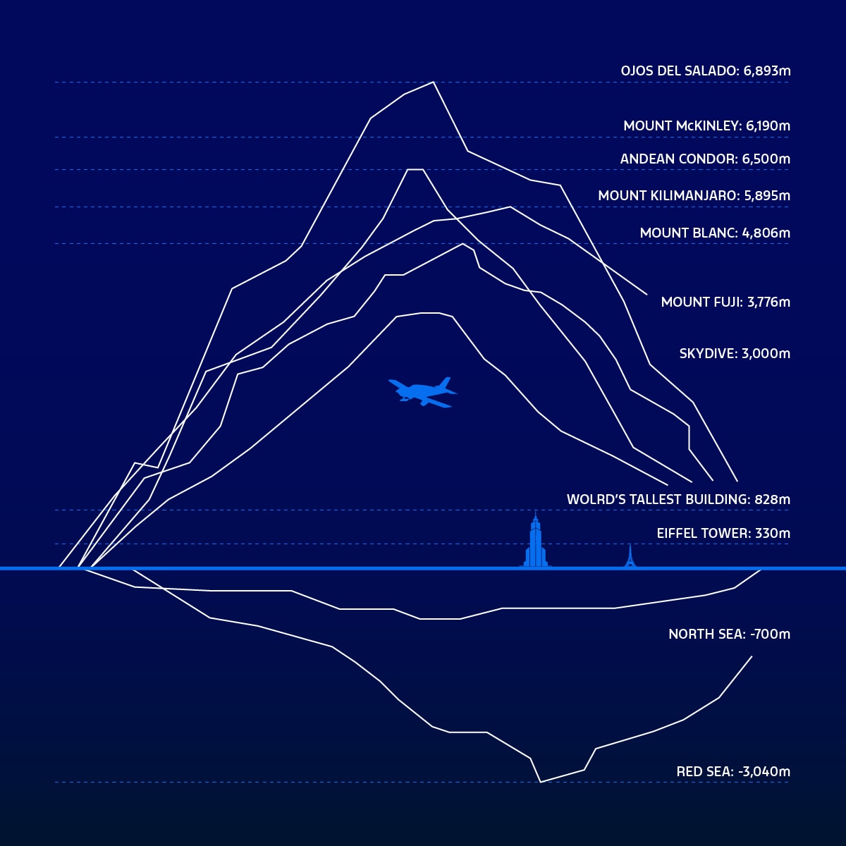 Ojos del Salado in Chile is the highest volcano on Earth, peaking at 6,893 meters (22,614 feet).
